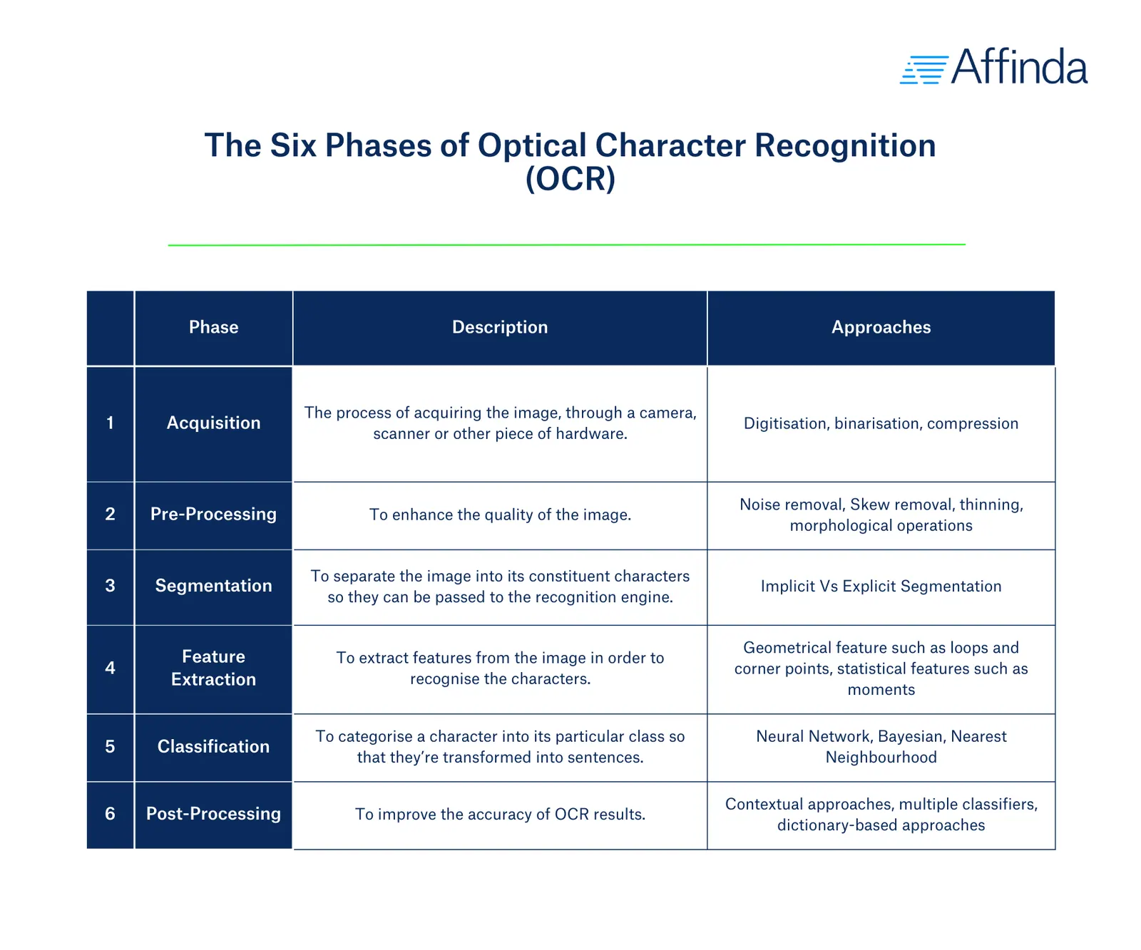 The six phases of optical character recognition (OCR), including acquisition, pre-processing, segmentation, feature extraction, classification and post-processing. 